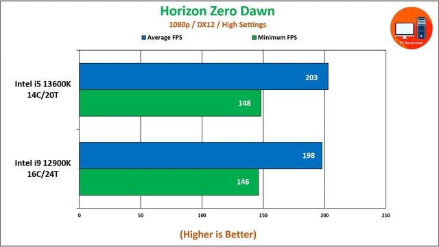 Intel i5 13600K vs i9 12900K | How Much Performance Difference? смотреть онлайн
