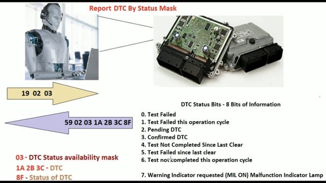 Read DTC Information (0x19) | Part - 3 | Status of DTC|Explained 8 bits in detail |Learn Automotive смотреть онлайн
