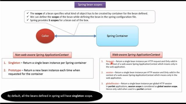 Cracking the Code: What Are Spring Bean Scopes in the Spring Framework? | Spring Tutorial смотреть онлайн