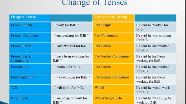 Reported Speech Part 1 смотреть онлайн