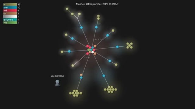 Avrio-rs Git Tree visualisation смотреть онлайн