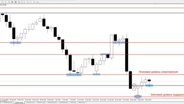 USD/JPY - ЕЖЕНЕДЕЛЬНЫЙ АНАЛИЗ РЫНКА #ФОРЕКС С 09 по 13 МАЯ 2016. АНАЛИЗ ФОРЕКС. смотреть онлайн