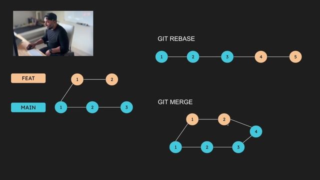 Git Rebase vs Merge смотреть онлайн