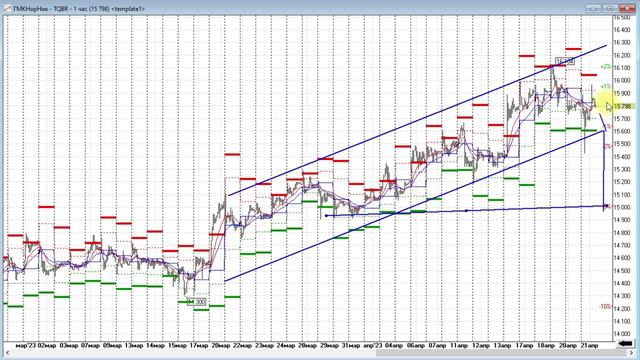 АЛРОСА, Белуга, ГМК Норникель, индекс МосБиржи. Обзор 24.04.2023 смотреть онлайн
