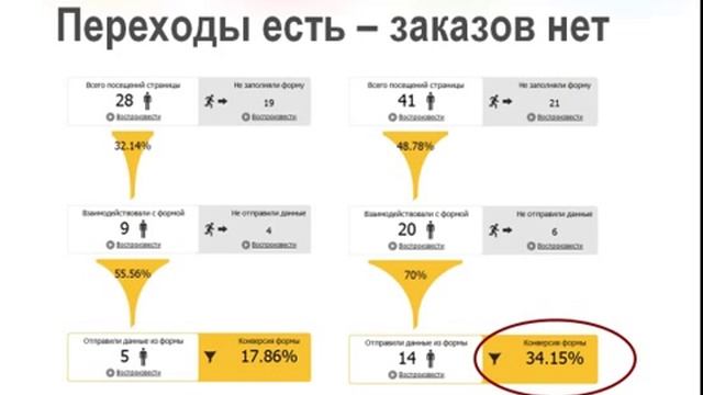 Как правильно работать с аналитикой и выявить узкие места сайта смотреть онлайн
