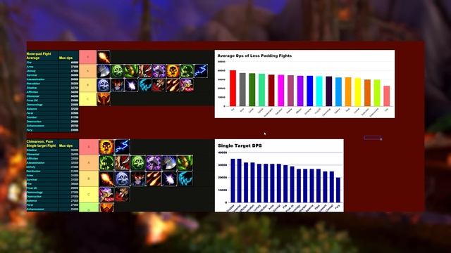 What Are The Best DPS in Cataclysm? - The Most Surprising Tier List I've Ever Made... смотреть онлайн