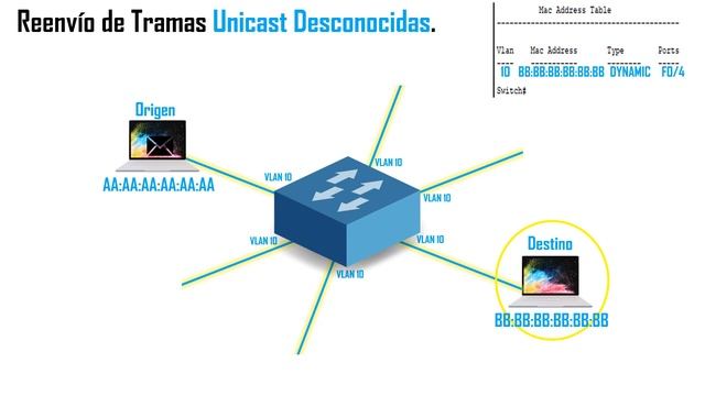 ¿Cuándo el switch realiza el FLOODING en la LAN? смотреть онлайн