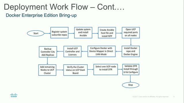 Cisco UCS & Flexpod with Docker with Muhammad Afzal смотреть онлайн