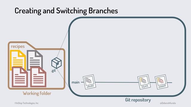 Branches (Clip 7): Gentle Introduction to GitHub for Beginners смотреть онлайн