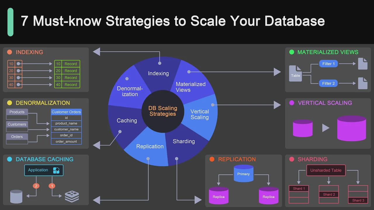 68 - 7 Must-know Strategies to Scale Your Database смотреть онлайн