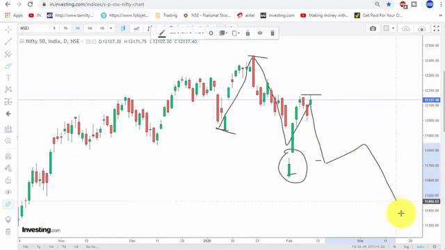 5 வருட NIFTY ANALYSIS | Long Term Investor என்ன பண்ணனும் | Tamil Share | Intraday Trading Strategy
