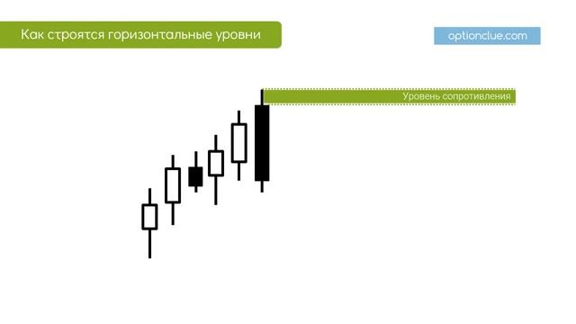 Как строятся горизонтальные уровни поддержки и сопротивления смотреть онлайн