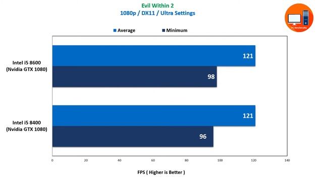 Intel i5 8600 vs i5 8400 Featuring Nvidia GTX 1080 смотреть онлайн
