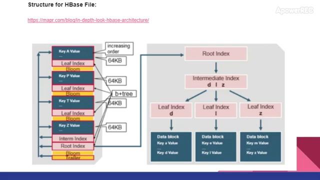 HBase Interview question: Hfile Part 2 смотреть онлайн
