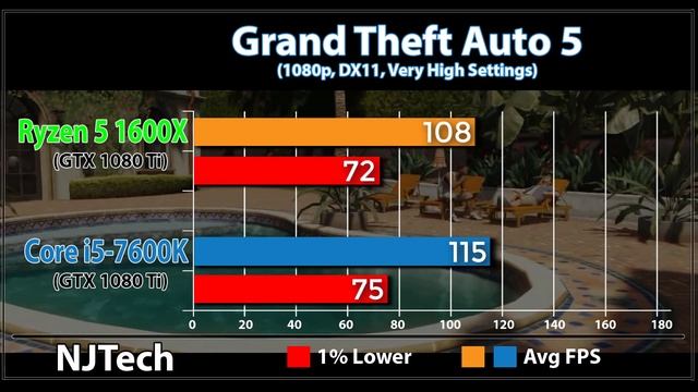 AMD Ryzen 5 1600X vs Intel Core i5-7600K | GTX 1080 Ti | Games Benchmarks смотреть онлайн