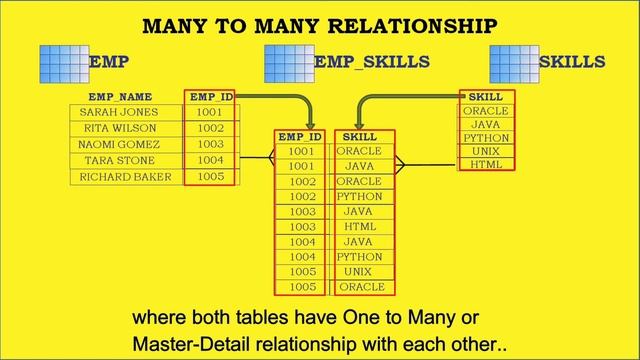 MANY TO MANY RELATIONSHIP IN RELATIONAL DATABASE смотреть онлайн