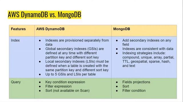Premiere - MongoDB vs DynamoDB vs DocumentDB - Which NoSQL Database Should You Use in AWS? смотреть онлайн