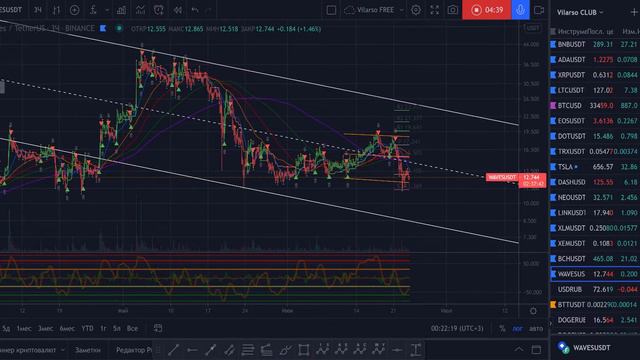 Глобальный обзор монеты WAVES. Аналитика на среднесрок. смотреть онлайн
