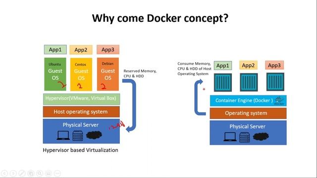 What is Docker and how it works ? | Docker tutorial | Microservices | Devops | Tutorial #1 смотреть онлайн