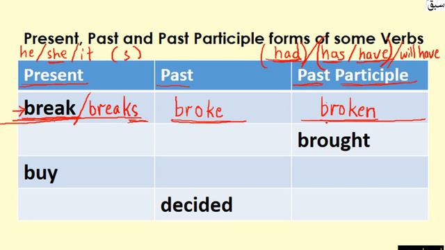 Present Past and Past Participle forms of some Verbs, English Lecture | Sabaq.pk смотреть онлайн