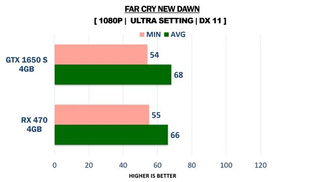 RX 470 vs GTX 1650 Super - i5 9400F - Gaming Comparisons смотреть онлайн