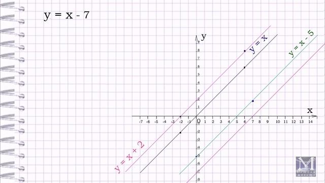 Графики функции. Часть 1. Система координат на плоскости. Определение функции. смотреть онлайн