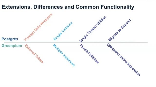 What It Means to be a Massively Parallel PostgreSQL DBA смотреть онлайн