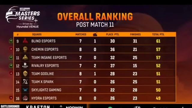 Nodwin Lan Event Points Table Today Match 2 | Today Points Table Lan | Bgmi Lan Event Points Table смотреть онлайн