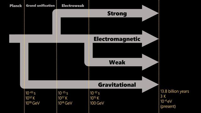 Fundamental forces in the early universe | Baryogenesis and Sakharov conditions смотреть онлайн