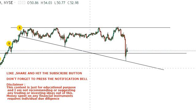 Kohl Corp long term volatile chart and price action - KSS Stock смотреть онлайн
