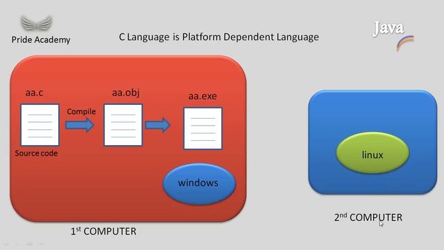 Java Tutorial (Eng) 17 | Difference between C and Java | Pride Academy смотреть онлайн
