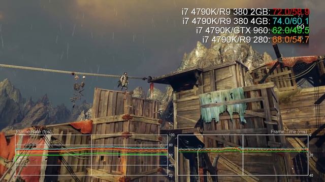Radeon R9 380 2GB/4GB Vs GTX 960 Vs R9 280 1080p Benchmarks