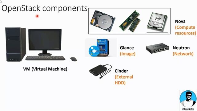 Creative summaries-2 OpenStack components смотреть онлайн