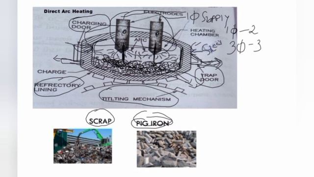 Arc Heating | electric arc furnace | direct arc heating | arc type furnace | heating and welding | смотреть онлайн