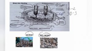 Arc Heating | electric arc furnace | direct arc heating | arc type furnace | heating and welding |