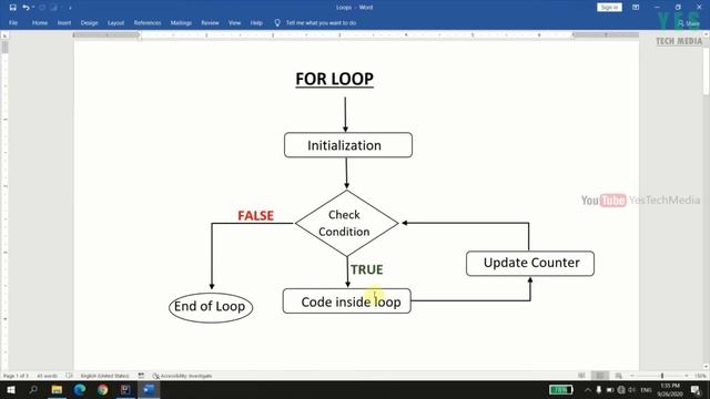 For Loop | Java Programming Malayalam Tutorial | Part 14 0f 30 | смотреть онлайн