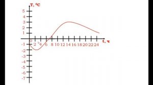 График функции | Алгебра 7 класс #35 | Инфоурок