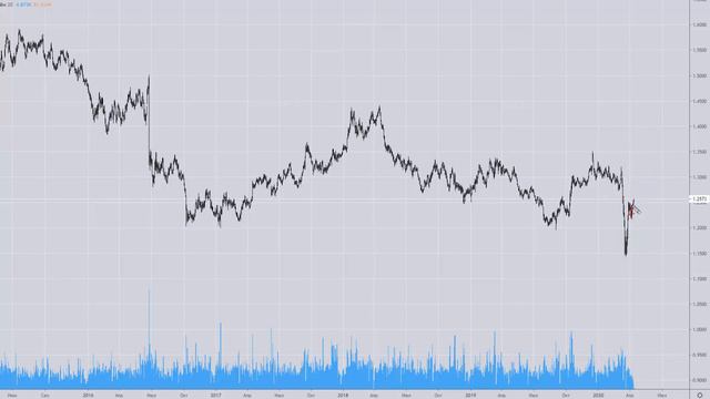 Форекс прогноз на 14.04.20. Фунт доллар, GBPUSD смотреть онлайн