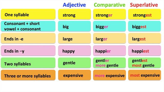 COMPARATIVE & SUPERLATIVE ADJECTIVES 🤔| English grammar | Learn the rules with examples смотреть онлайн