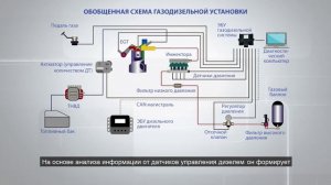 Установка ГБО на дизельный двигатель