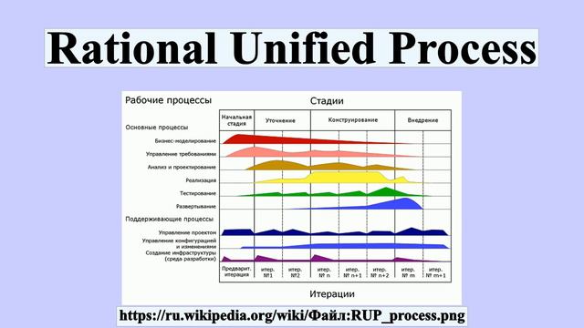 Rational Unified Process смотреть онлайн