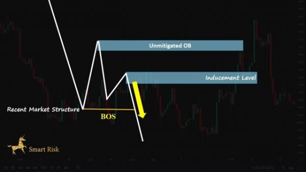 03 - Why You Fail With Smart Money Concept & ICT|Liquidity and Inducement Traps