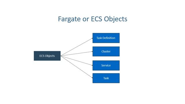 AWS ECR and ECS | Amazon Web Services Elastic Container Registry | Elastic Container Service смотреть онлайн