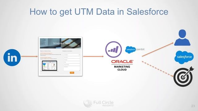 From Visitors to Customers - Tracking the Buyer’s Journey in Marketo & Salesforce смотреть онлайн