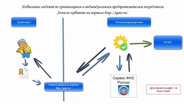 Справочник организаций в системе ЕГАИС  Часть 1