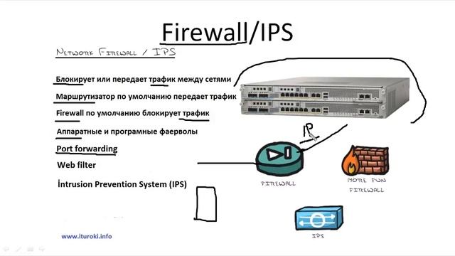 Компьютерные урокиУроки CiscoCCNA 200 301 часть1 Урок 4 Firewalls смотреть онлайн