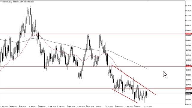 AUD/USD Forecast for November 02, 2023 by FXEmpire смотреть онлайн
