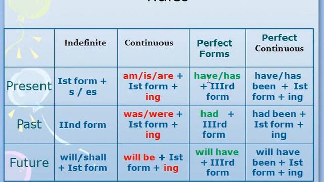 Tenses in ENGLISH | Present | Past | Future | Indefinite | Continuous | Perfect | Perfect Continuou смотреть онлайн