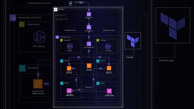 Two tier architecture with Terraform #10weeksofCloudOps смотреть онлайн