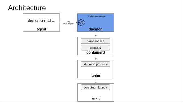 Basic Architecture - Docker Internals - 4/19 смотреть онлайн